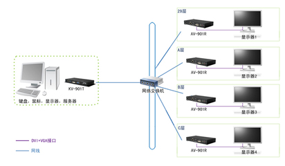 影音傳播，廣而告之——銳盾矩陣KVM開辟數字信息發布新紀元