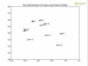 矩陣分解在推薦系統(tǒng)中的應(yīng)用 NMF與經(jīng)典SVD實(shí)戰(zhàn)解析